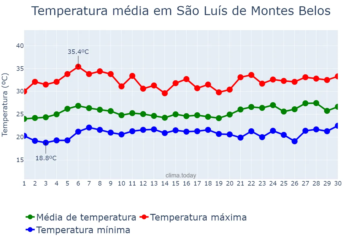 Temperatura em novembro em São Luís de Montes Belos, GO, BR