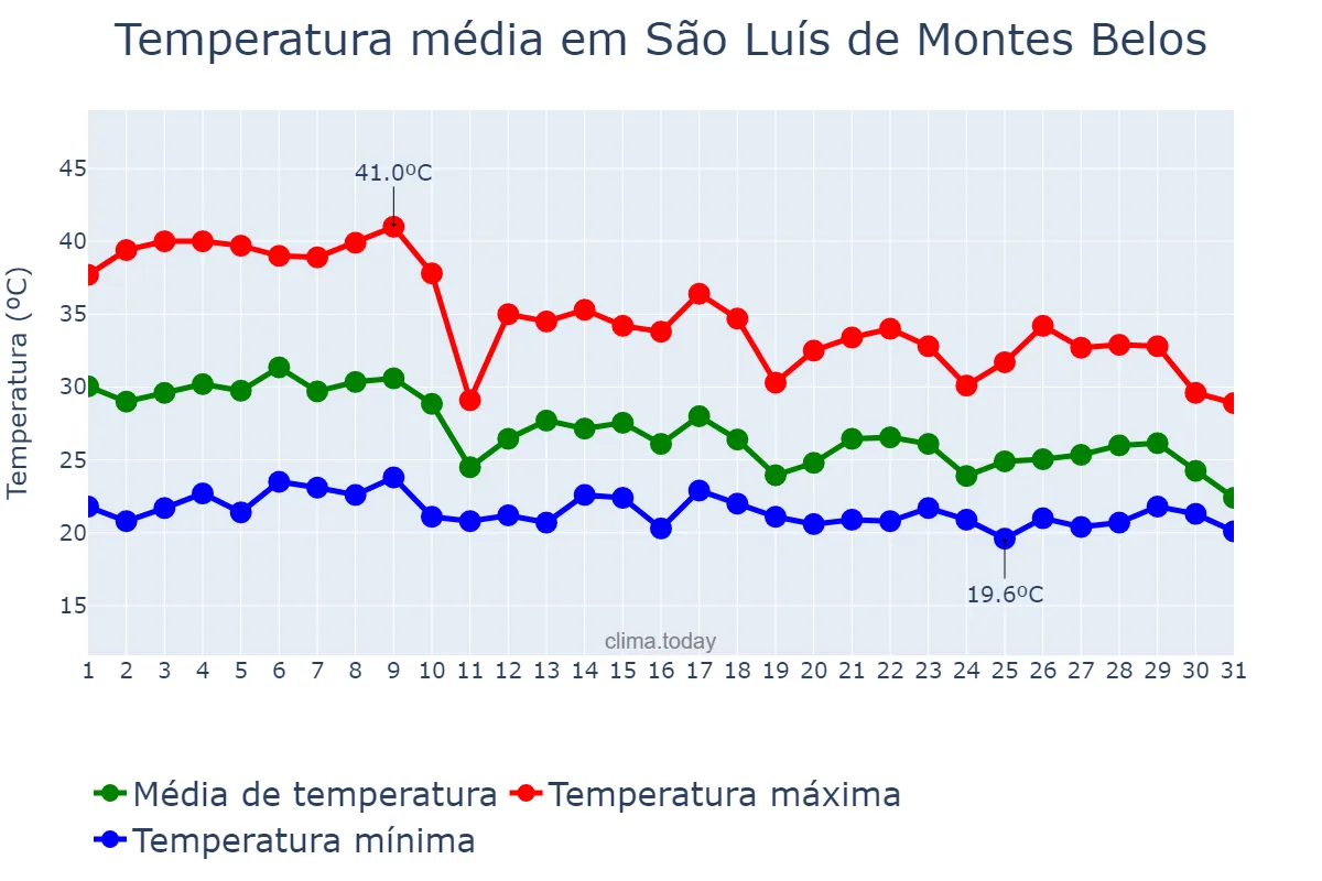 Temperatura em outubro em São Luís de Montes Belos, GO, BR