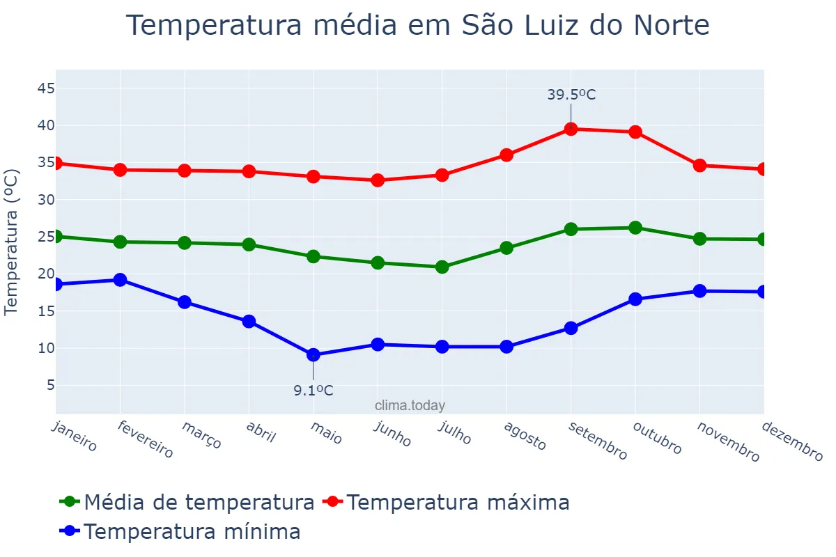 Temperatura anual em São Luiz do Norte, GO, BR