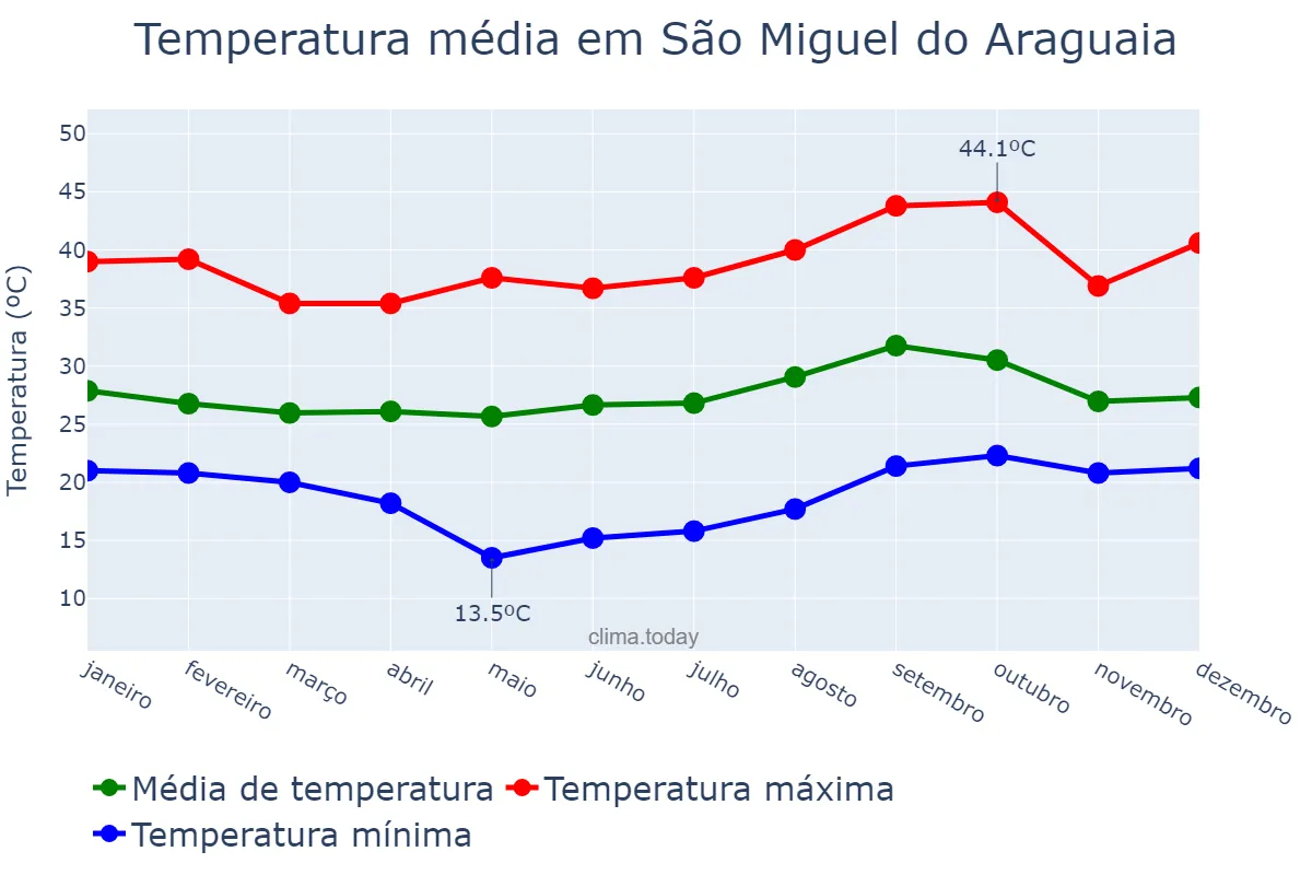 Temperatura anual em São Miguel do Araguaia, GO, BR