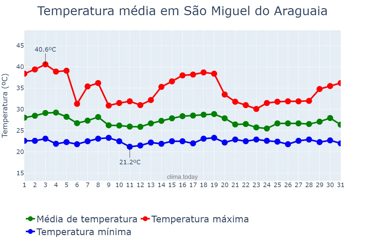 Temperatura em dezembro em São Miguel do Araguaia, GO, BR