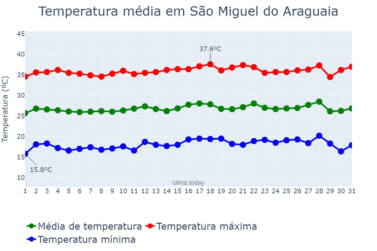 Temperatura em julho em São Miguel do Araguaia, GO, BR