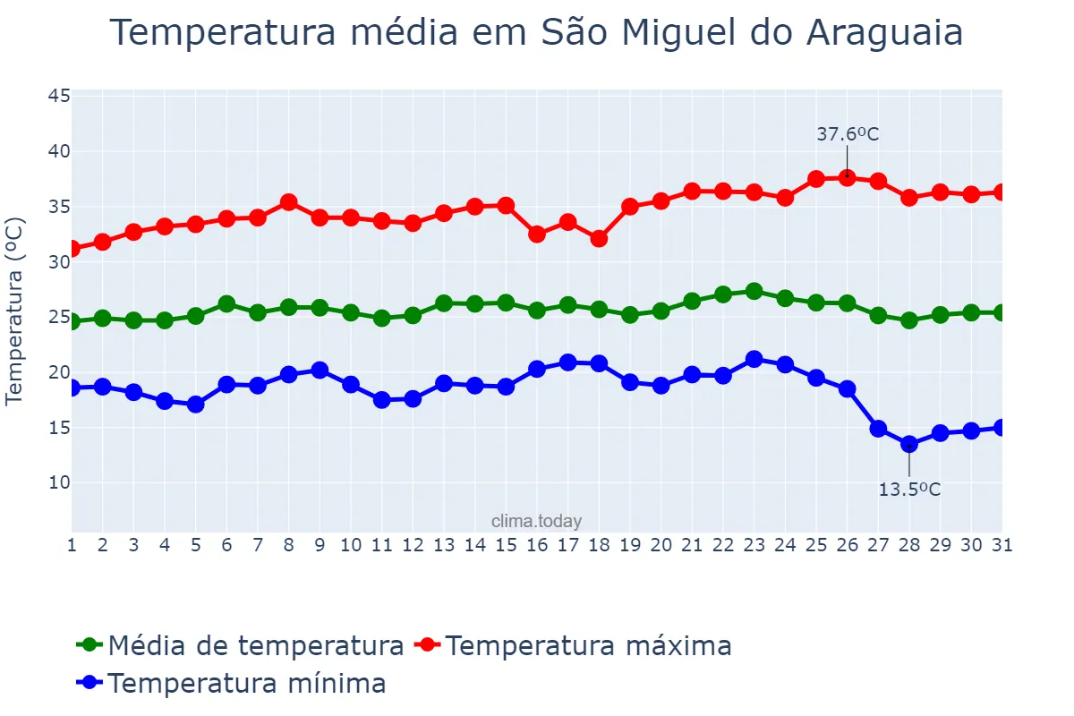 Temperatura em maio em São Miguel do Araguaia, GO, BR
