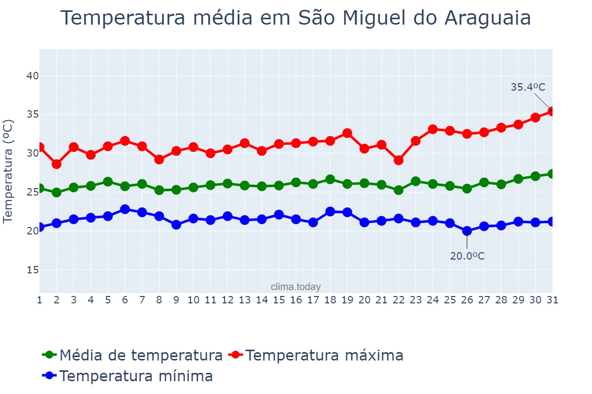 Temperatura em marco em São Miguel do Araguaia, GO, BR