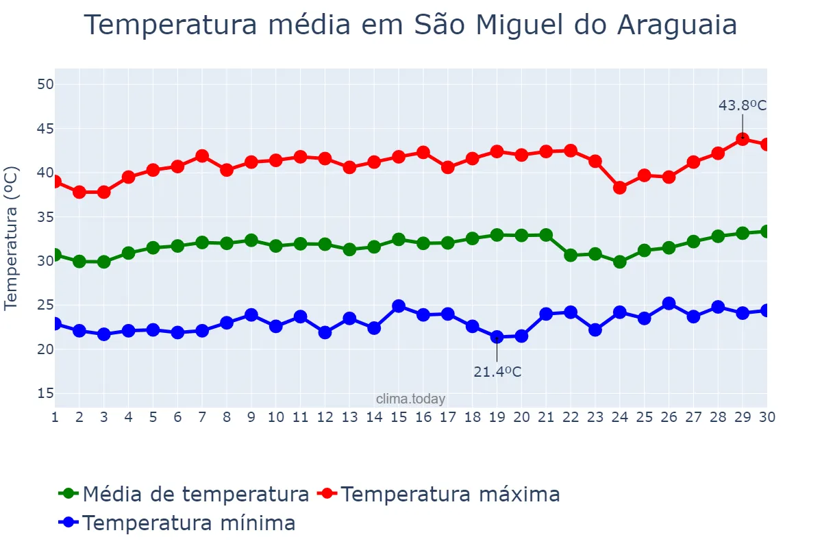 Temperatura em setembro em São Miguel do Araguaia, GO, BR