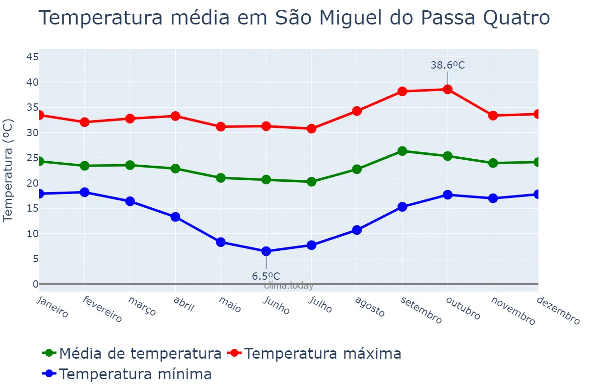 Temperatura anual em São Miguel do Passa Quatro, GO, BR