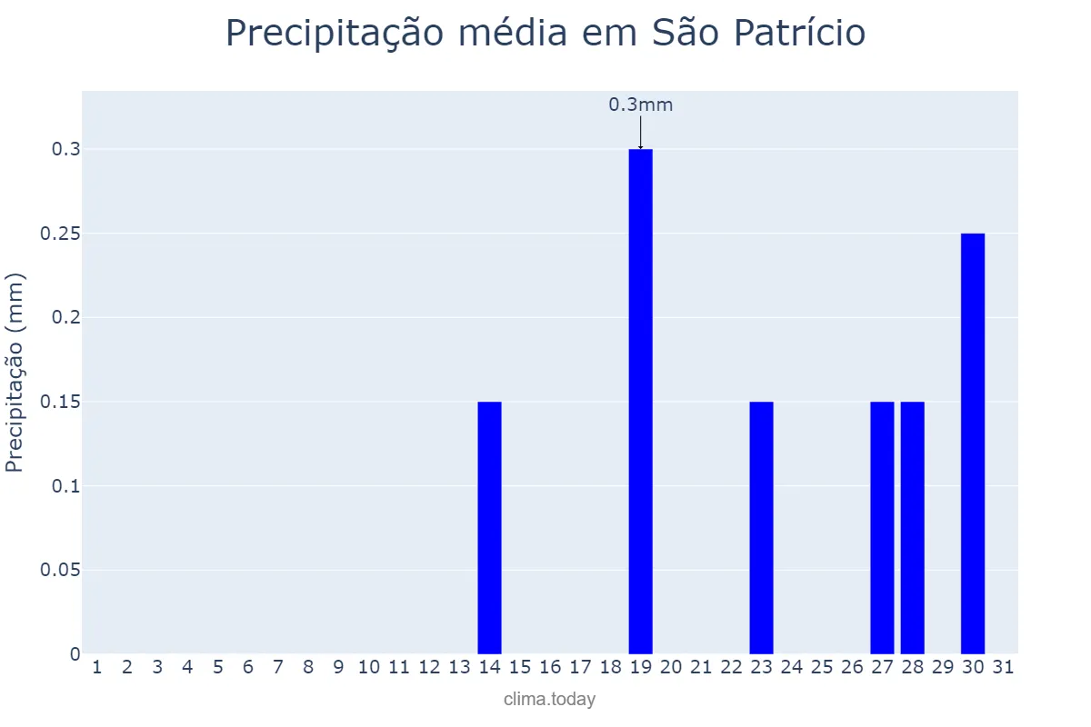 Precipitação em agosto em São Patrício, GO, BR