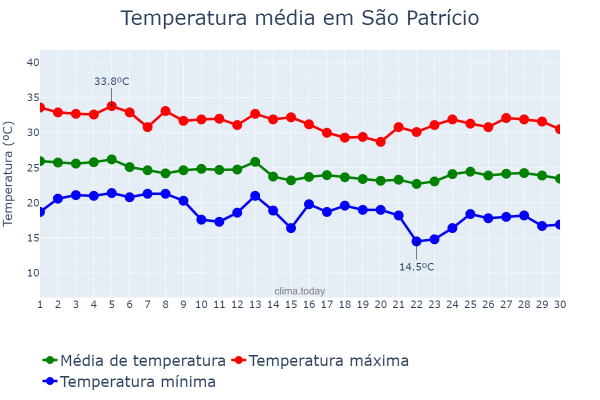 Temperatura em abril em São Patrício, GO, BR