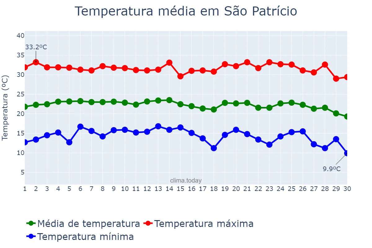 Temperatura em junho em São Patrício, GO, BR