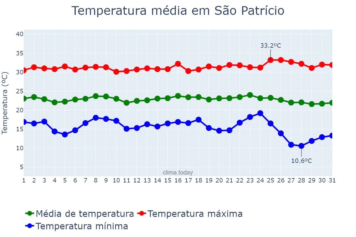 Temperatura em maio em São Patrício, GO, BR