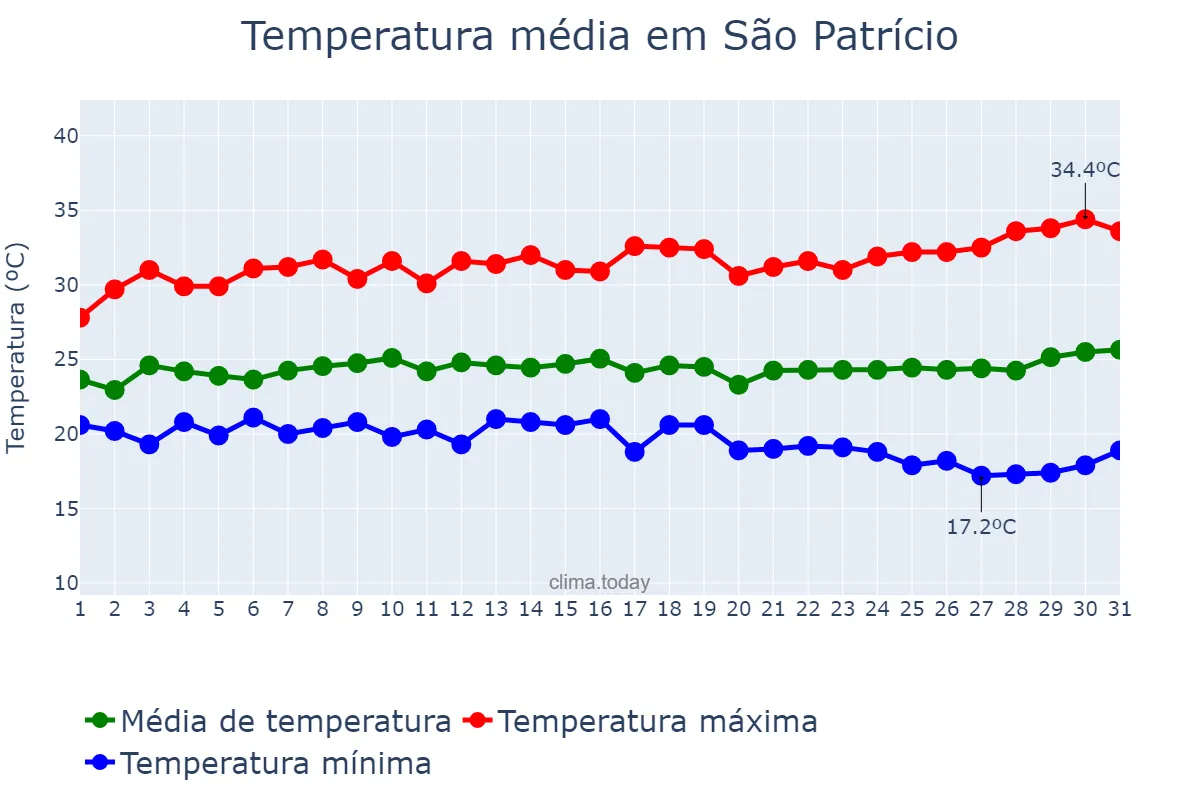 Temperatura em marco em São Patrício, GO, BR