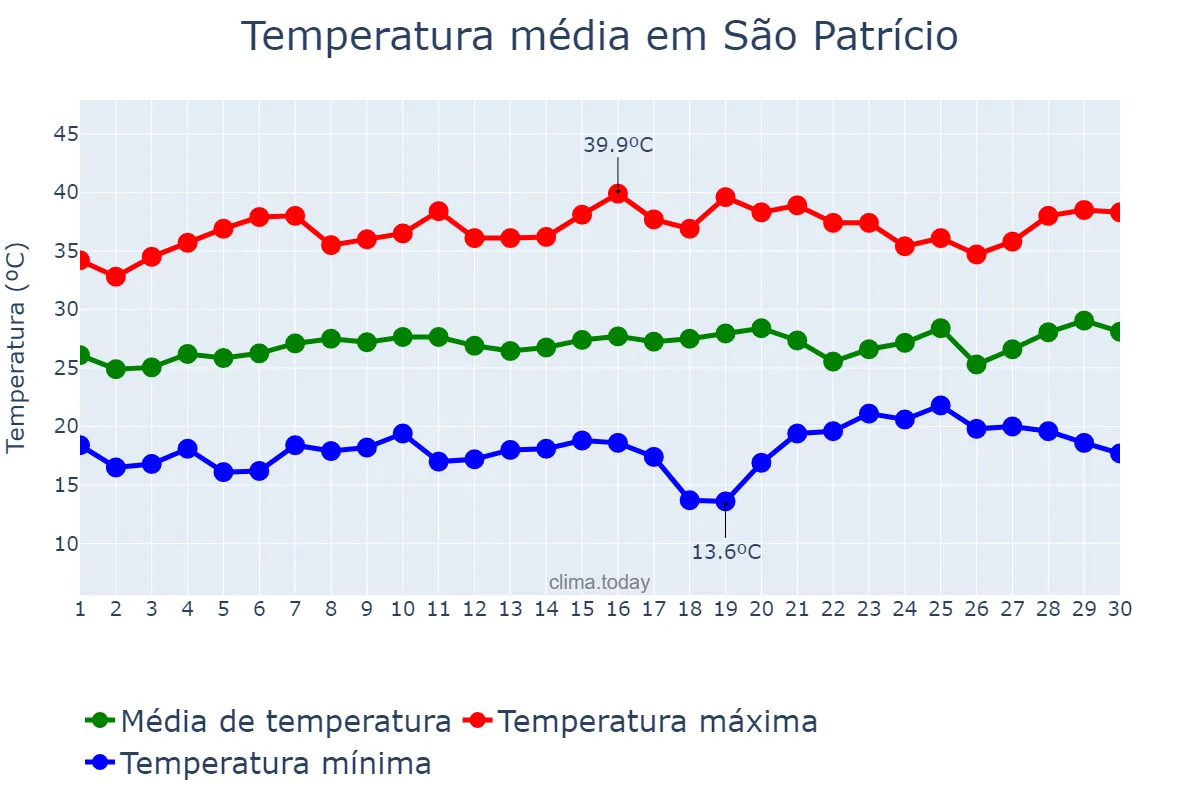 Temperatura em setembro em São Patrício, GO, BR