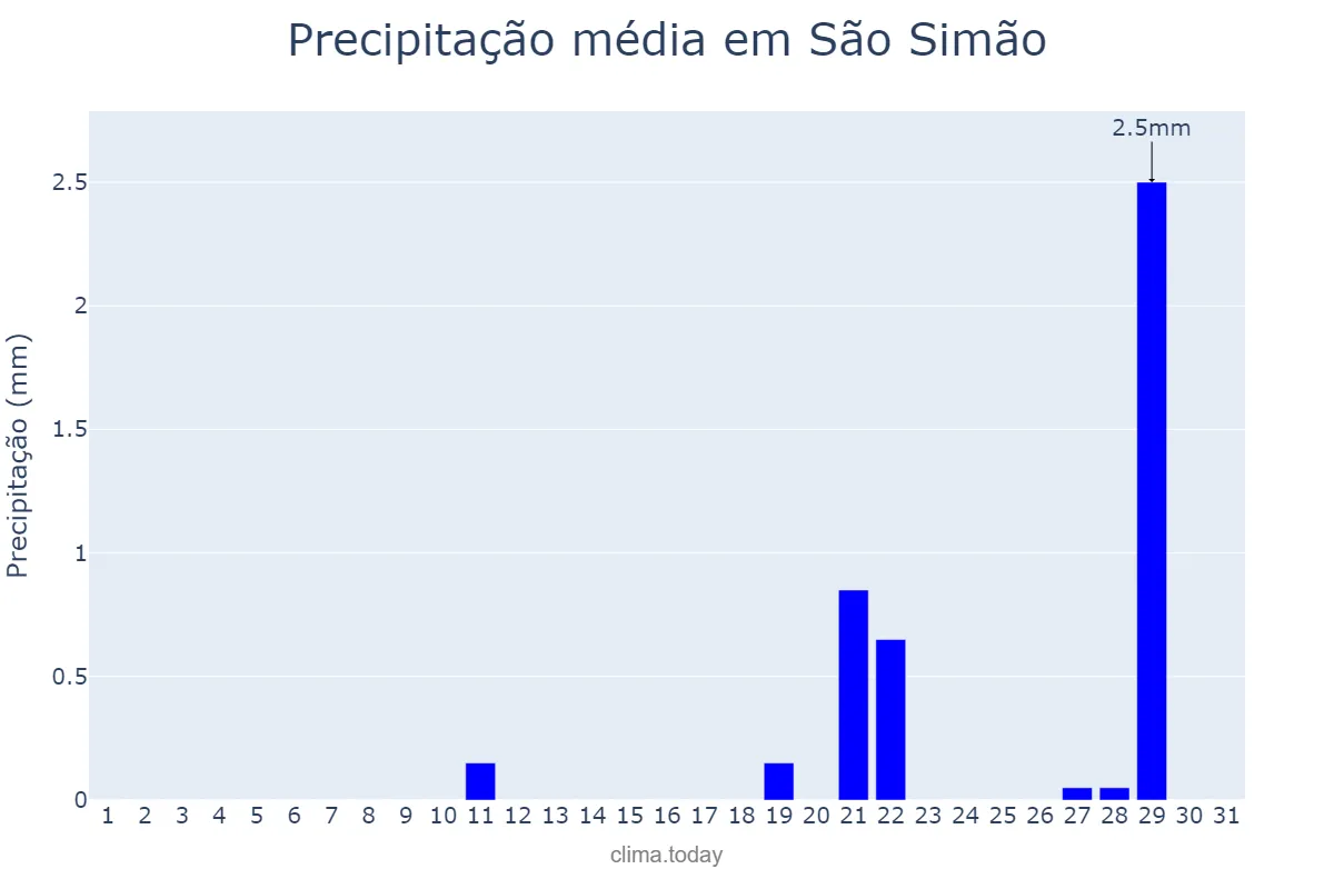 Precipitação em agosto em São Simão, GO, BR