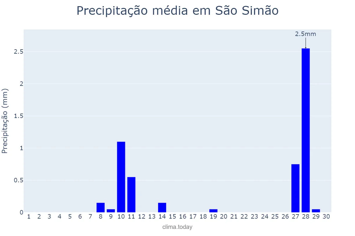 Precipitação em junho em São Simão, GO, BR
