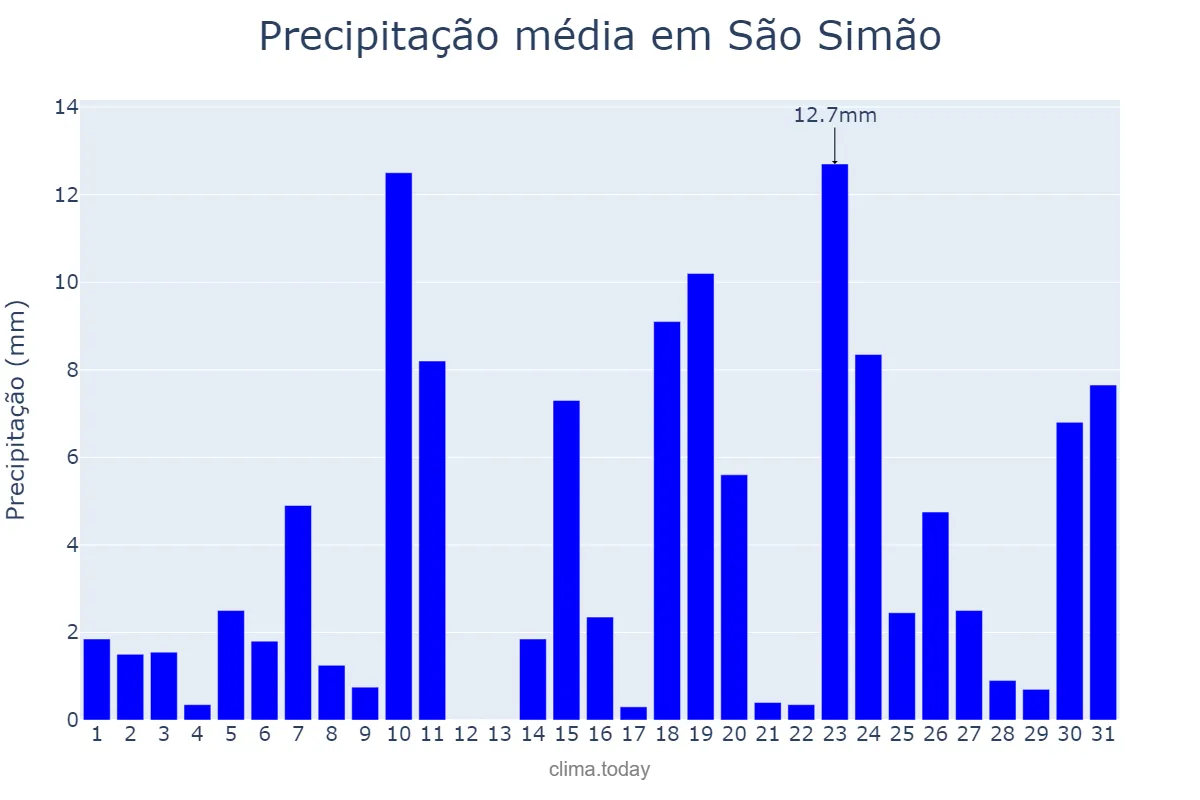 Precipitação em outubro em São Simão, GO, BR