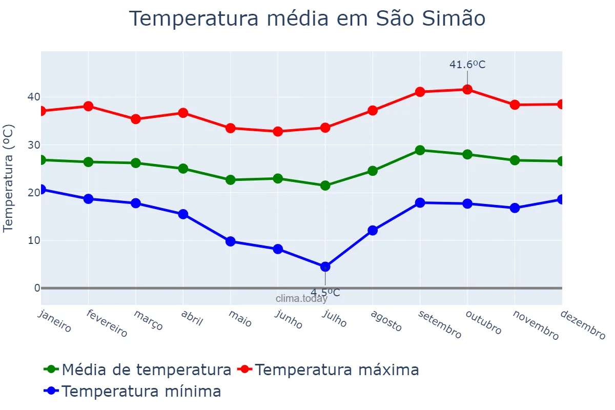Temperatura anual em São Simão, GO, BR
