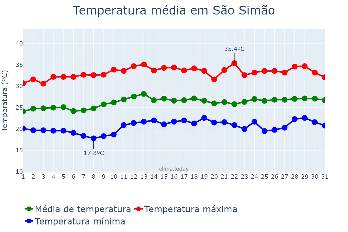Temperatura em marco em São Simão, GO, BR