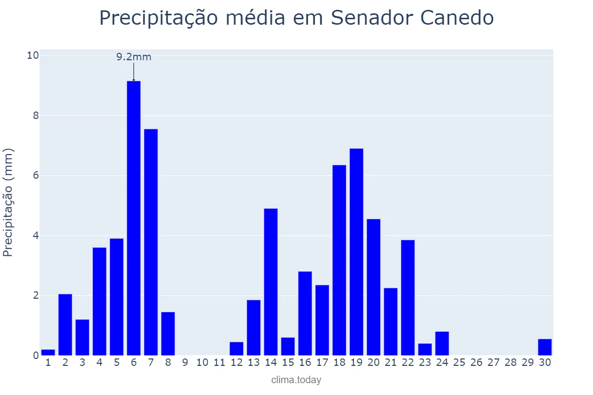 Precipitação em abril em Senador Canedo, GO, BR