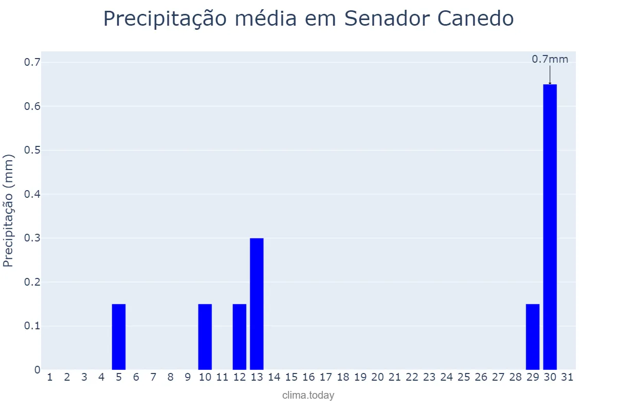 Precipitação em agosto em Senador Canedo, GO, BR