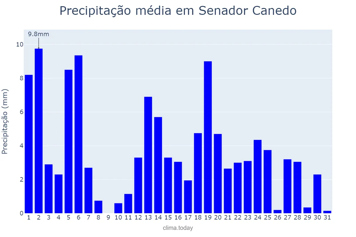 Precipitação em marco em Senador Canedo, GO, BR
