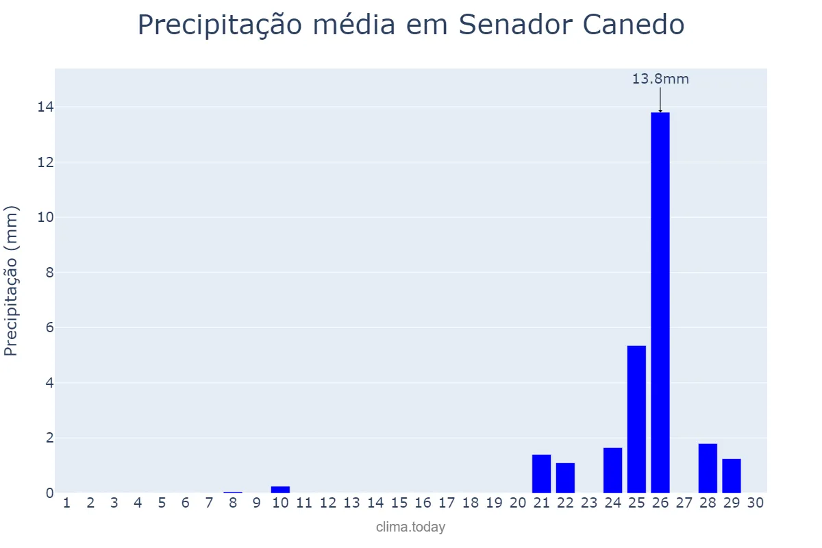 Precipitação em setembro em Senador Canedo, GO, BR
