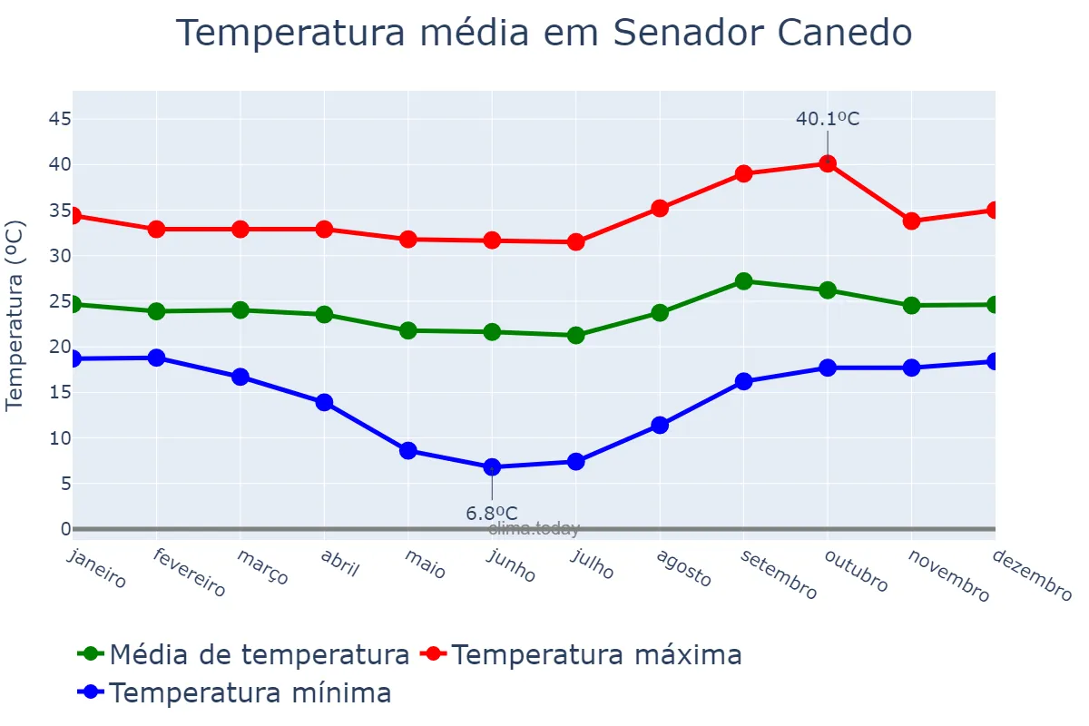Temperatura anual em Senador Canedo, GO, BR