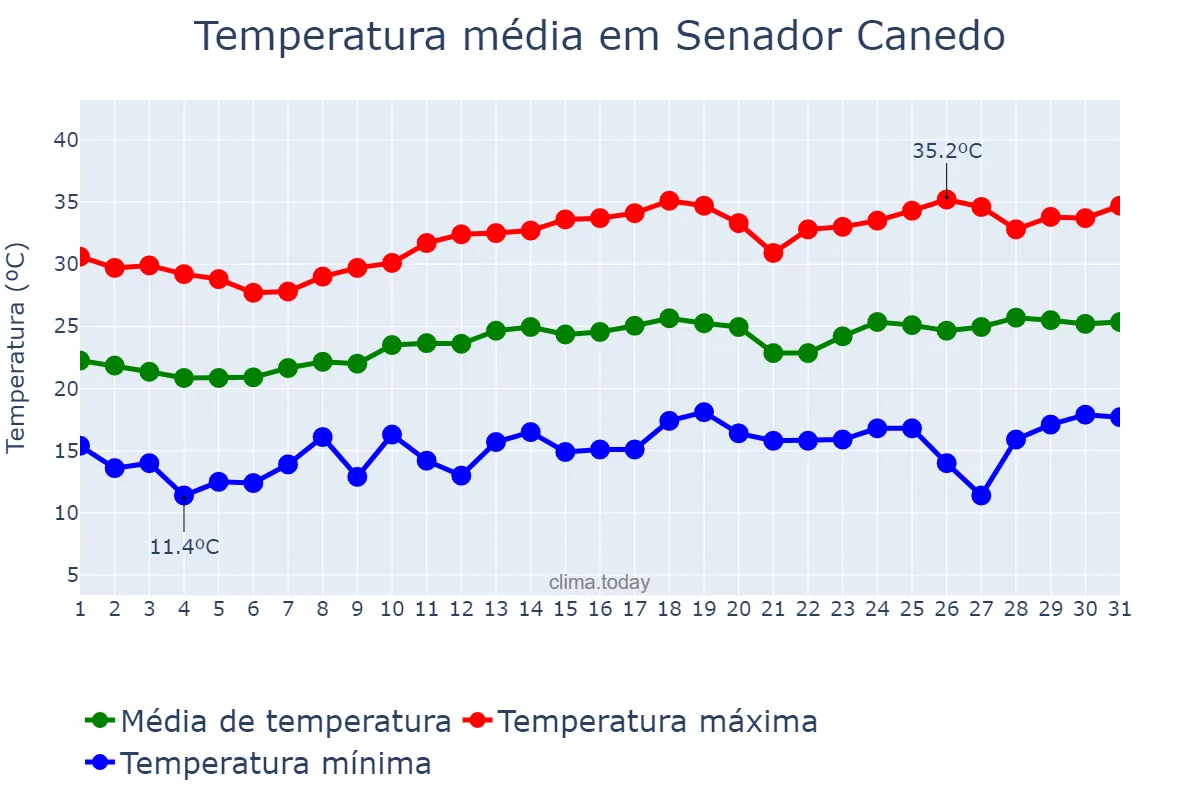 Temperatura em agosto em Senador Canedo, GO, BR
