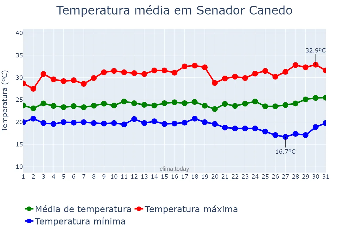 Temperatura em marco em Senador Canedo, GO, BR
