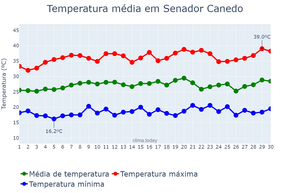Temperatura em setembro em Senador Canedo, GO, BR