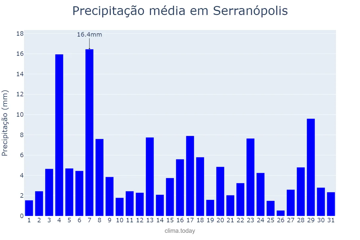 Precipitação em janeiro em Serranópolis, GO, BR