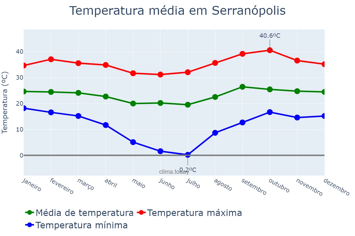 Temperatura anual em Serranópolis, GO, BR