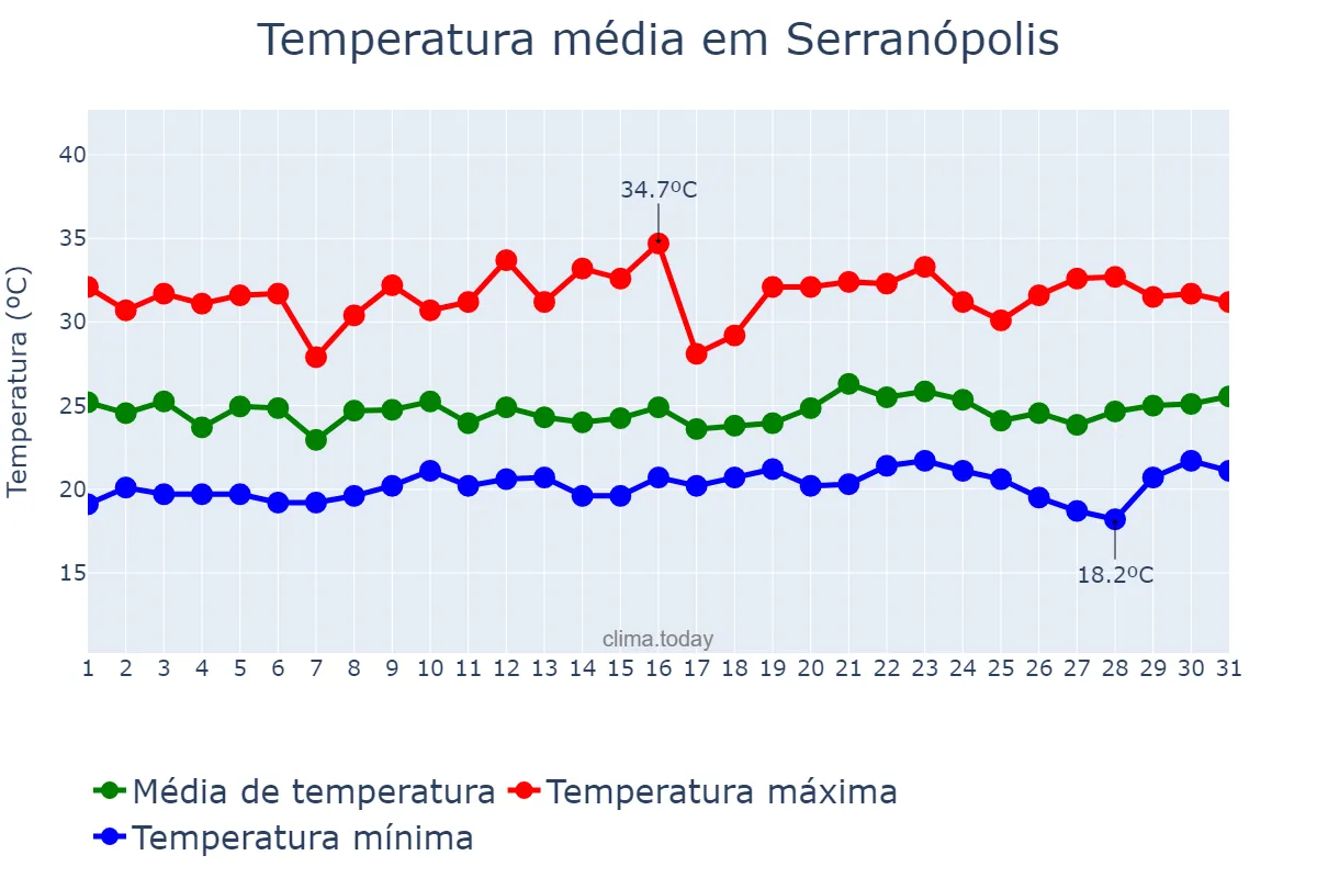 Temperatura em janeiro em Serranópolis, GO, BR