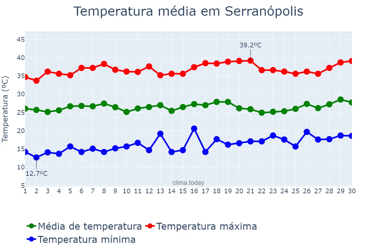 Temperatura em setembro em Serranópolis, GO, BR