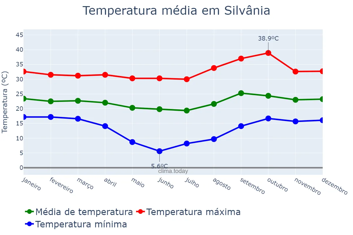 Temperatura anual em Silvânia, GO, BR