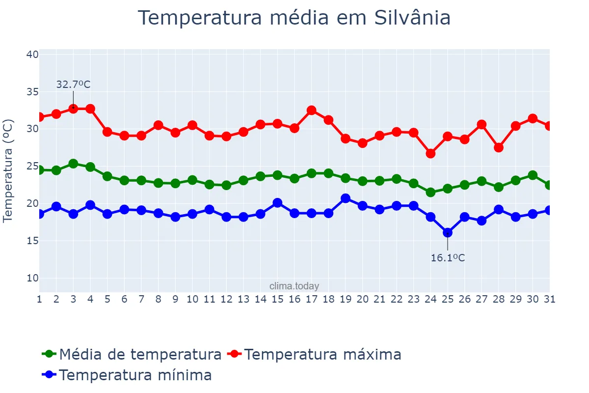 Temperatura em dezembro em Silvânia, GO, BR
