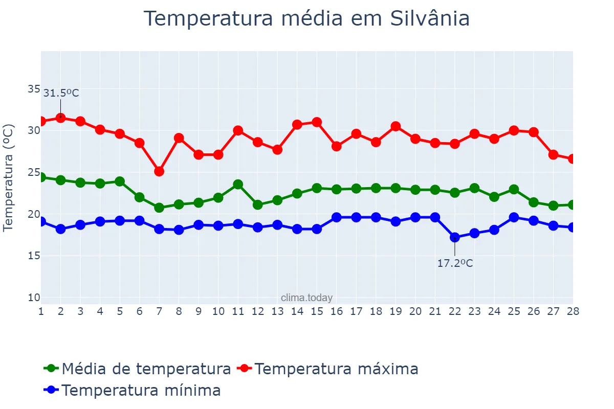 Temperatura em fevereiro em Silvânia, GO, BR