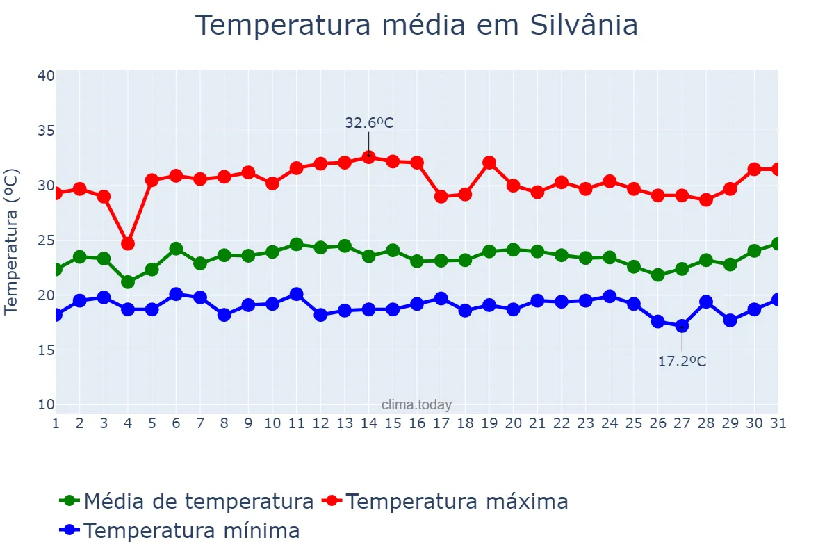 Temperatura em janeiro em Silvânia, GO, BR