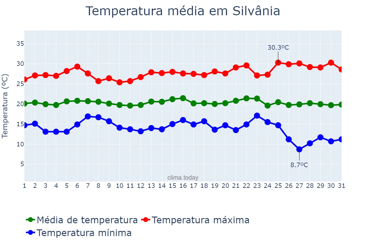 Temperatura em maio em Silvânia, GO, BR