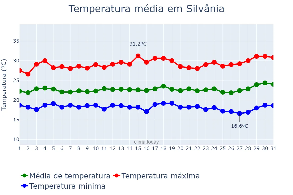 Temperatura em marco em Silvânia, GO, BR
