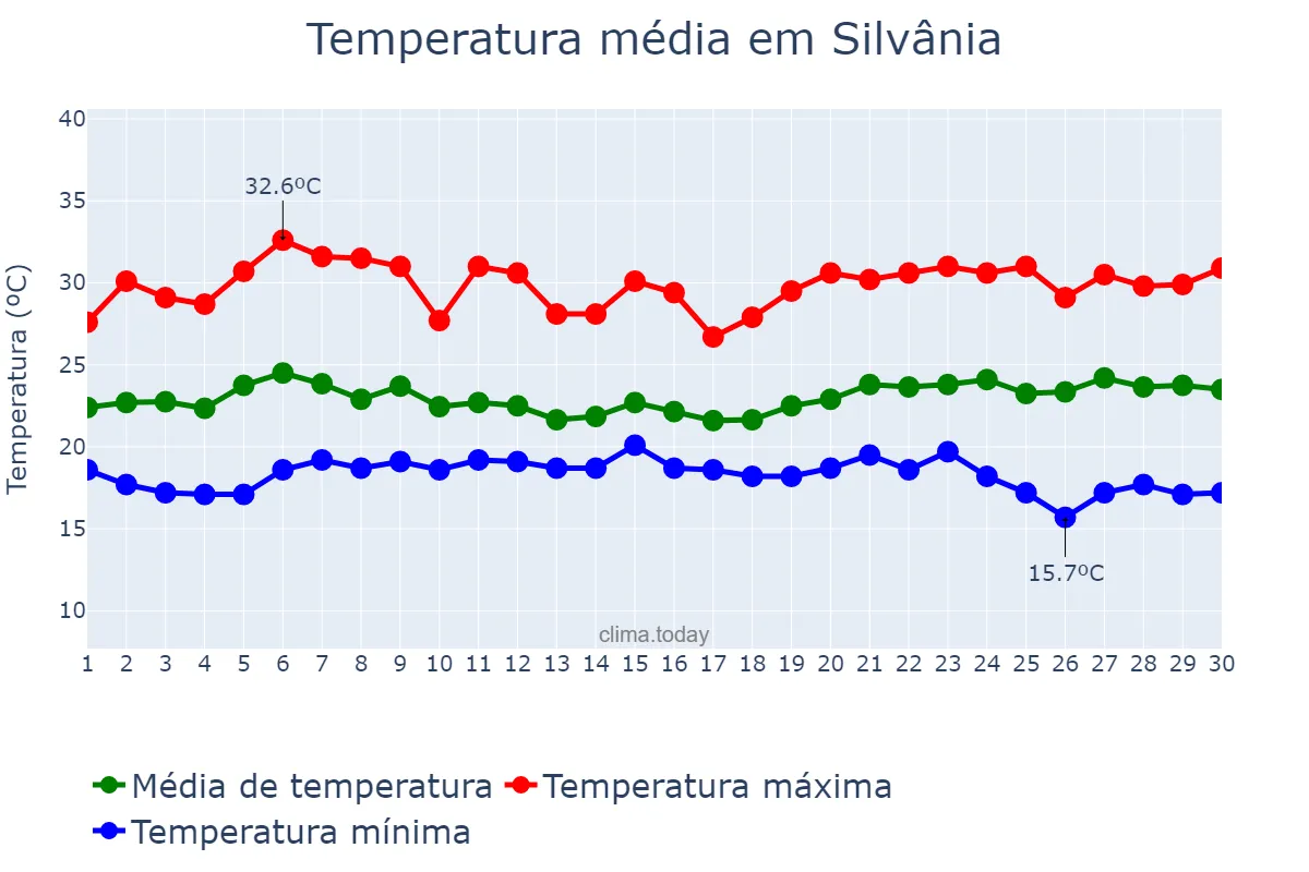 Temperatura em novembro em Silvânia, GO, BR