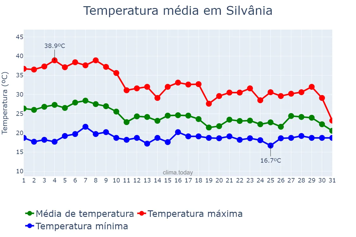 Temperatura em outubro em Silvânia, GO, BR
