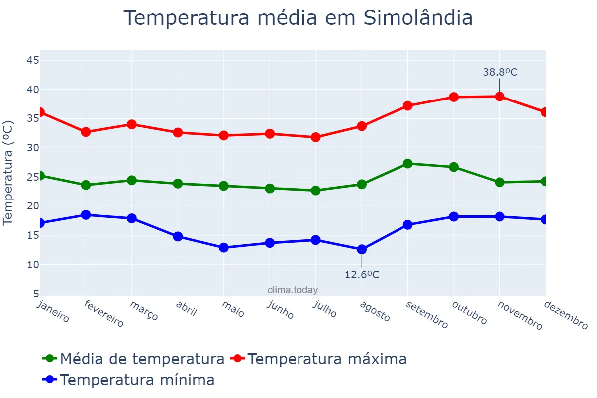 Temperatura anual em Simolândia, GO, BR