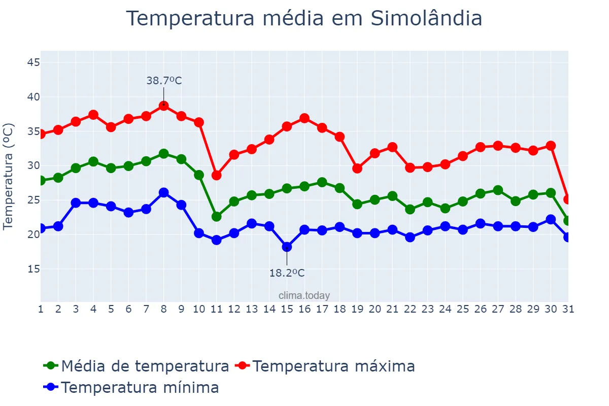 Temperatura em outubro em Simolândia, GO, BR