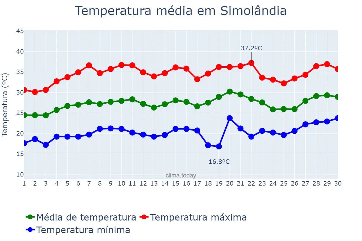 Temperatura em setembro em Simolândia, GO, BR