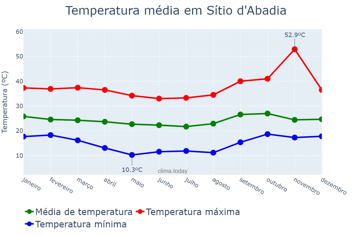 Temperatura anual em Sítio d'Abadia, GO, BR