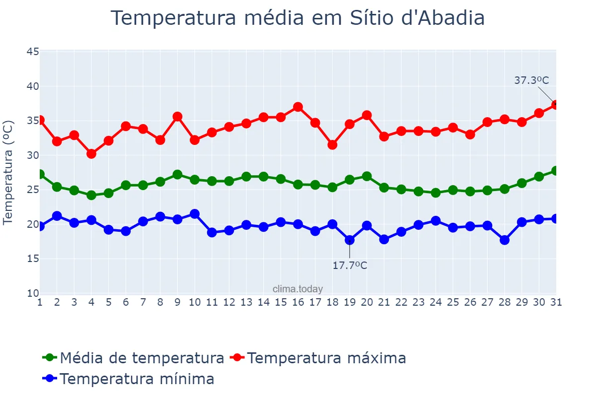 Temperatura em janeiro em Sítio d'Abadia, GO, BR