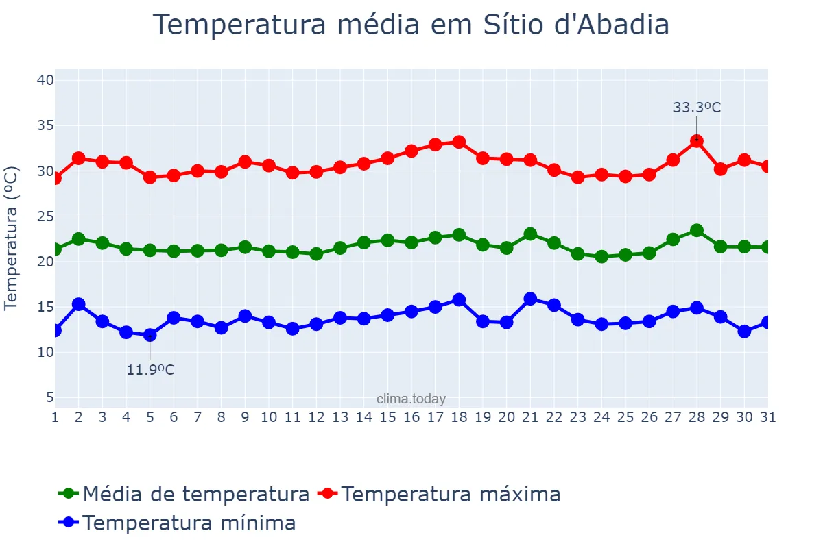Temperatura em julho em Sítio d'Abadia, GO, BR