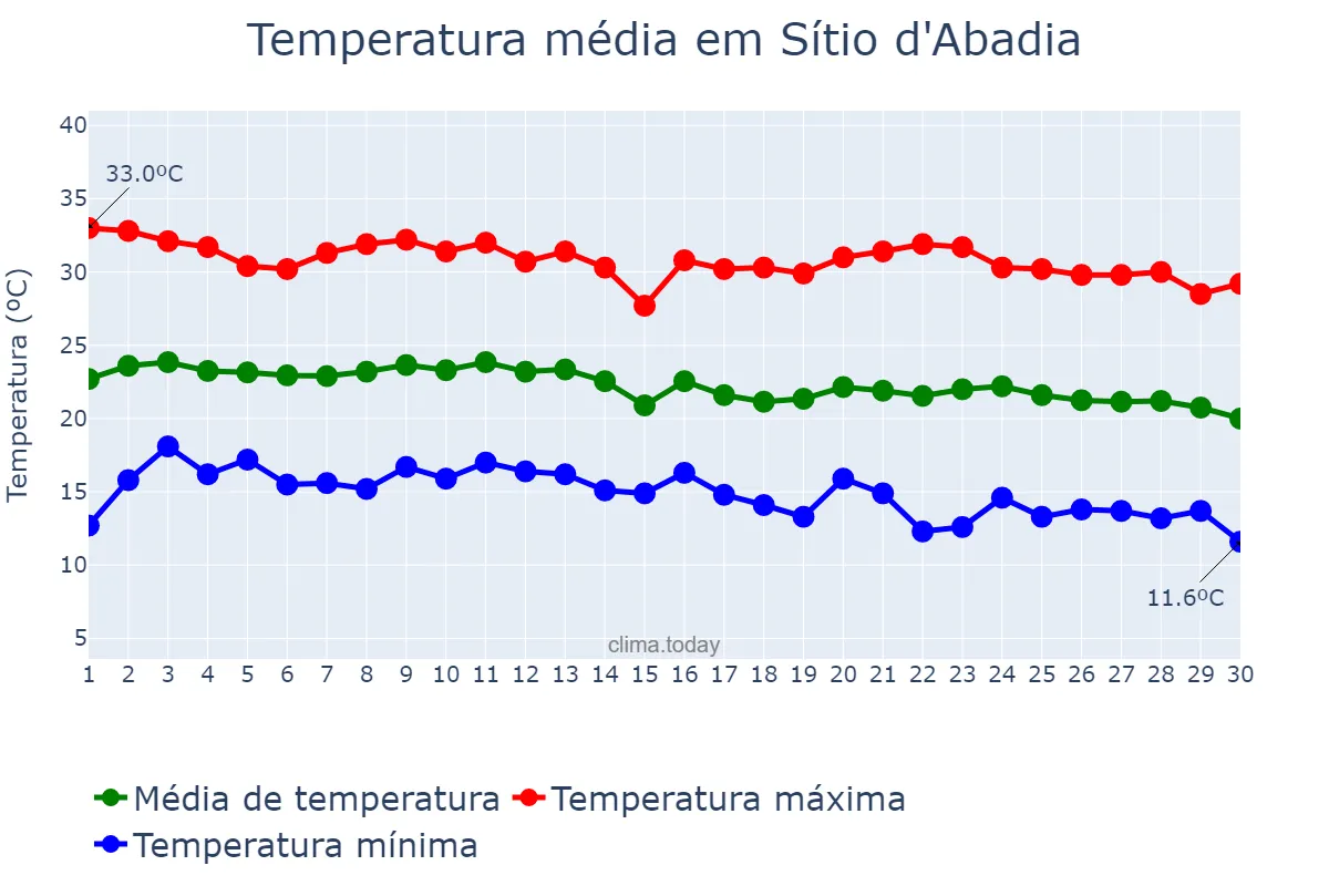 Temperatura em junho em Sítio d'Abadia, GO, BR
