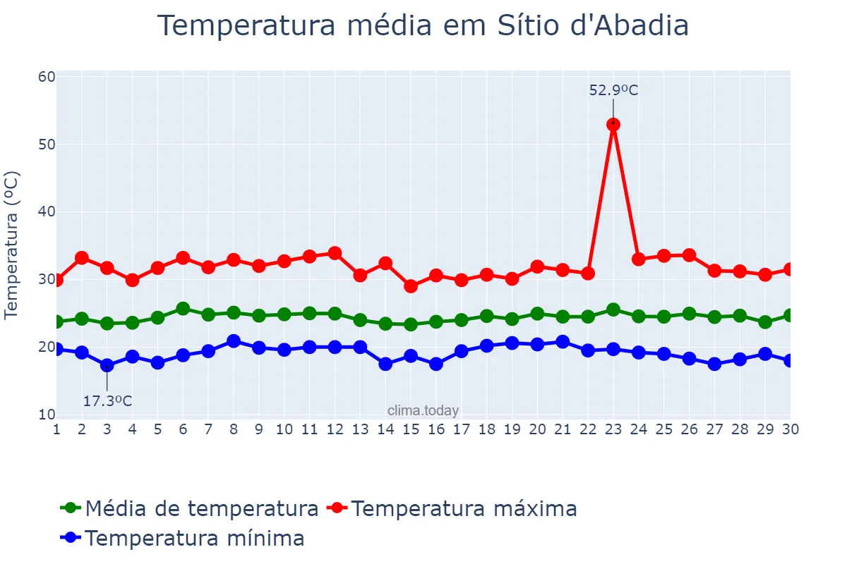 Temperatura em novembro em Sítio d'Abadia, GO, BR