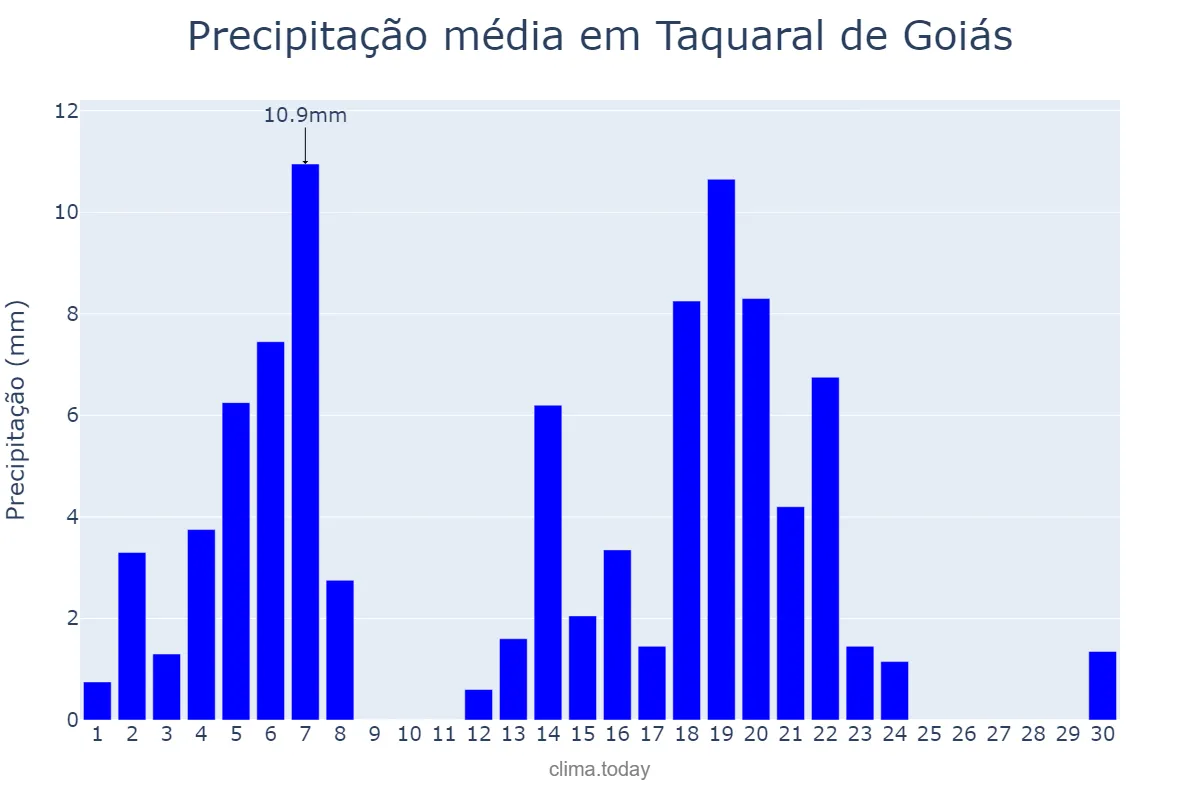 Precipitação em abril em Taquaral de Goiás, GO, BR